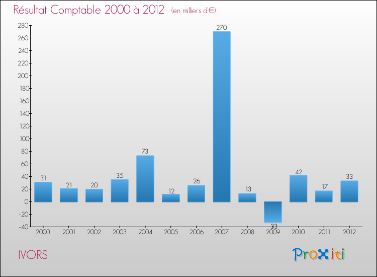 Evolution du résultat comptable pour la commune de IVORS de 2000 à 2012 Evolution du résultat comptable pour IVORS de 2000 à 2012