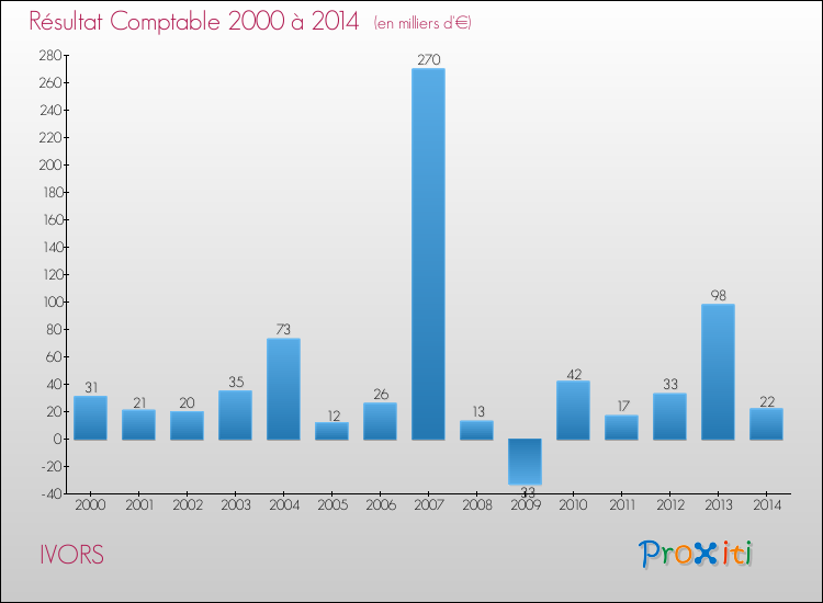 Evolution du résultat comptable pour la commune de IVORS de 2000 à 2014 Evolution du résultat comptable pour IVORS de 2000 à 2014