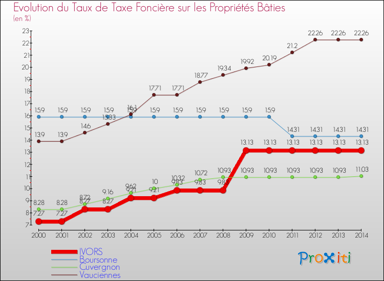 Evolution du taux de la taxe foncière sur le bati pour IVORS et les communes proches de 2000 à 2014 Comparaison des taux de taxe foncière sur le bati pour IVORS et les communes voisines de 2000 à 2014