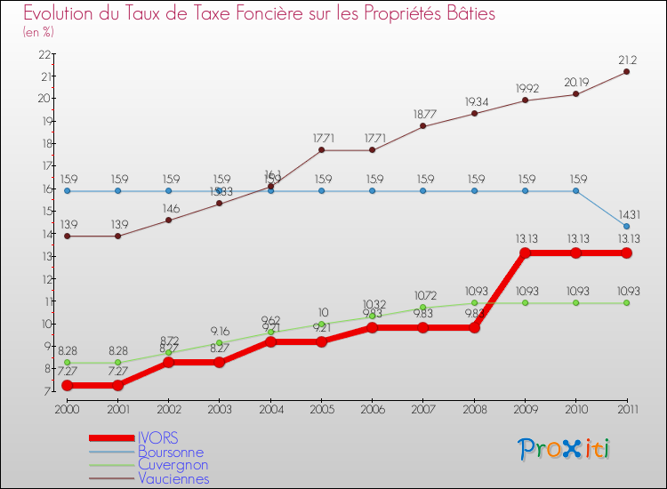 Evolution du taux de la taxe foncière sur le bati pour IVORS et les communes proches Comparaison des taux de taxe foncière sur le bati pour IVORS et les communes voisines