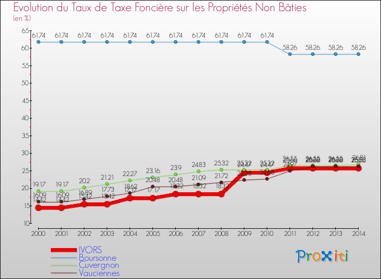 Evolution du taux de la taxe foncière sur les immeubles et terrains non batis pour IVORS et les communes proches de 2000 à 2014 Comparaison des taux de la taxe foncière sur les immeubles et terrains non batis pour IVORS et les communes voisines de 2000 à 2014