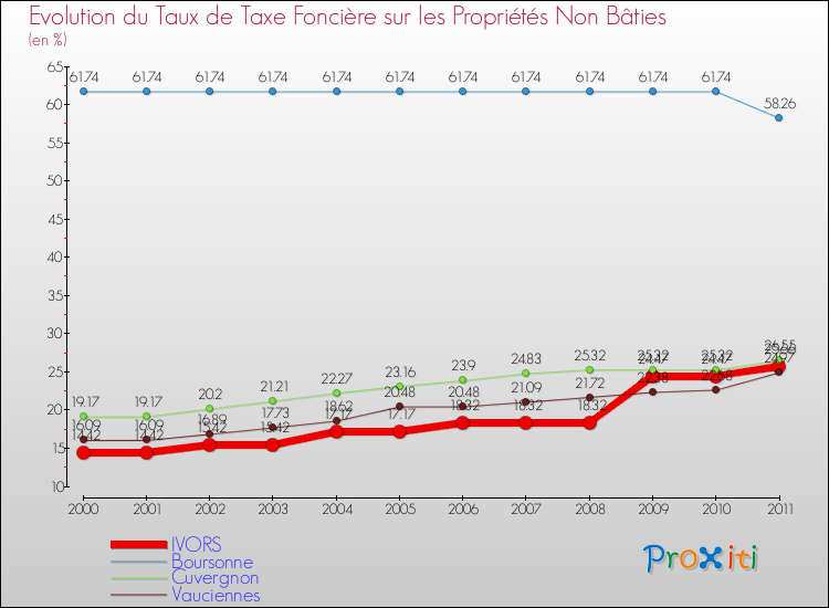 Evolution du taux de la taxe foncière sur les immeubles et terrains non batis pour IVORS et les communes proches Comparaison des taux de la taxe foncière sur les immeubles et terrains non batis pour IVORS et les communes voisines
