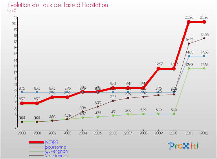Evolution du taux de la taxe d'habitation pour IVORS et les communes proches Comparaison des taux de la taxe d'habitation pour IVORS et les communes voisines