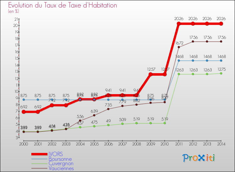Evolution du taux de la taxe d'habitation pour IVORS et les communes proches de 2000 à 2014 Comparaison des taux de la taxe d'habitation pour IVORS et les communes voisines de 2000 à 2014