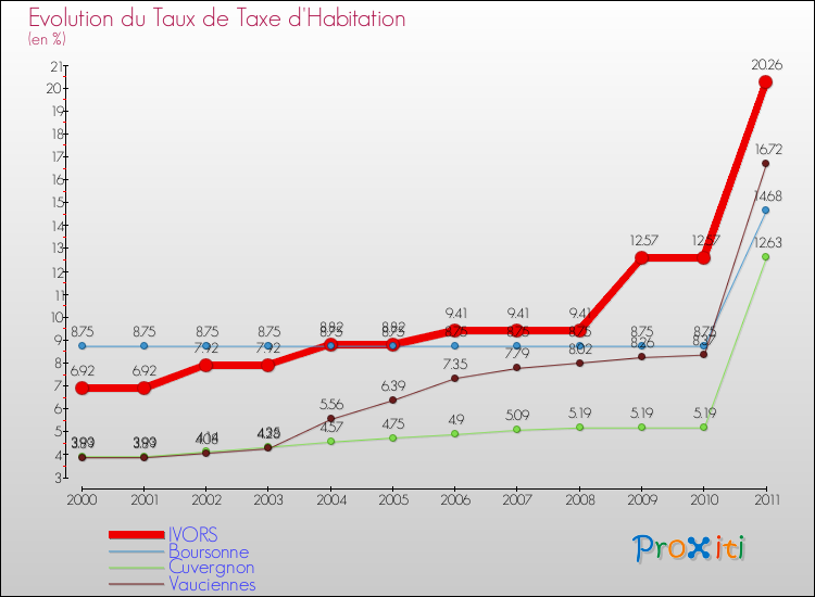 Evolution du taux de la taxe d'habitation pour IVORS et les communes proches Comparaison des taux de la taxe d'habitation pour IVORS et les communes voisines