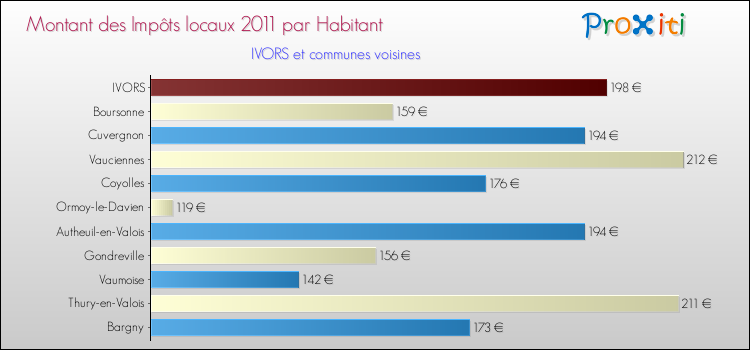 Montant des impôts locaux par Habitant pour IVORS et les communes proches Comparaison des impôts locaux par habitant pour IVORS et les communes voisines