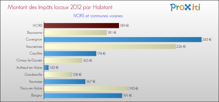 Montant des impôts locaux par Habitant pour IVORS et les communes proches Comparaison des impôts locaux par habitant pour IVORS et les communes voisines