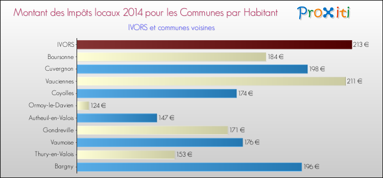 Montant des impôts locaux par Habitant pour IVORS et les communes proches en 2014 Comparaison des impôts locaux par habitant pour IVORS et les communes voisines en 2014
