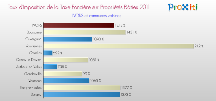 Taux d'imposition de la taxe foncière sur le bati 2011 pour IVORS et les communes proches Comparaison des taux d'imposition de la taxe foncière sur le bati 2011 pour IVORS et les communes voisines