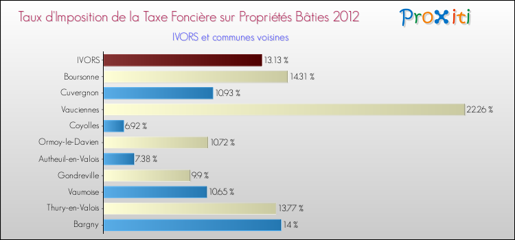 Taux d'imposition de la taxe foncière sur le bati 2012 pour IVORS et les communes proches Comparaison des taux d'imposition de la taxe foncière sur le bati 2012 pour IVORS et les communes voisines