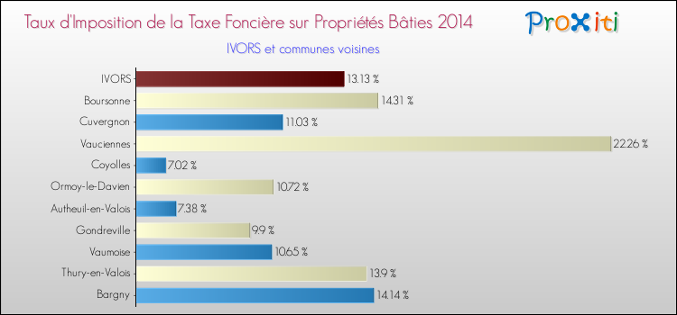 Taux d'imposition de la taxe foncière sur le bati 2014 pour IVORS et les communes proches Comparaison des taux d'imposition de la taxe foncière sur le bati 2014 pour IVORS et les communes voisines