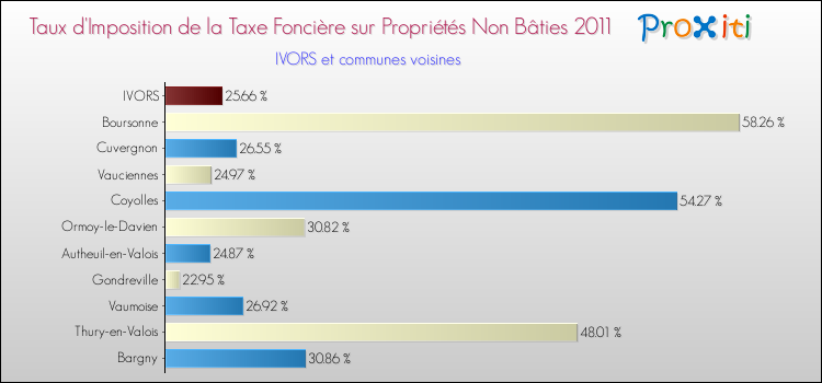 Taux d'imposition de la taxe foncière sur les immeubles et terrains non batis 2011 pour IVORS et les communes proches Comparaison des taux d'imposition de la taxe foncière sur les immeubles et terrains non batis 2011 pour IVORS et les communes voisines