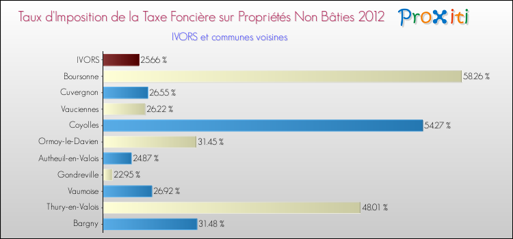 Taux d'imposition de la taxe foncière sur les immeubles et terrains non batis 2012 pour IVORS et les communes proches Comparaison des taux d'imposition de la taxe foncière sur les immeubles et terrains non batis 2012 pour IVORS et les communes voisines