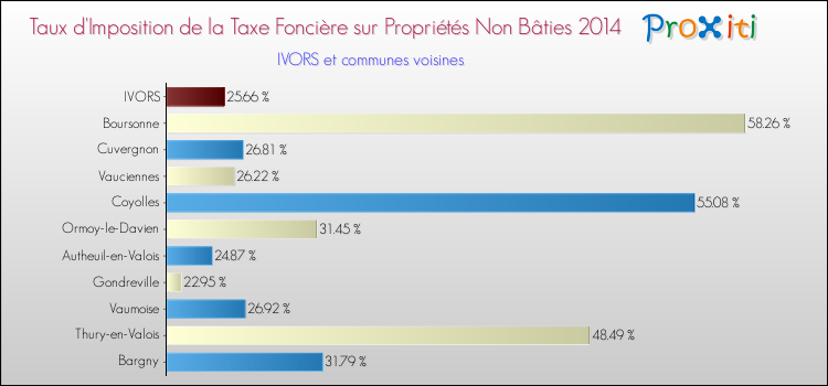 Taux d'imposition de la taxe foncière sur les immeubles et terrains non batis 2014 pour IVORS et les communes proches Comparaison des taux d'imposition de la taxe foncière sur les immeubles et terrains non batis 2014 pour IVORS et les communes voisines