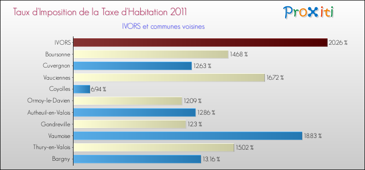 Taux d'imposition de la taxe d'habitation 2011 pour IVORS et les communes proches Comparaison des taux d'imposition de la taxe d'habitation 2011 pour IVORS et les communes voisines