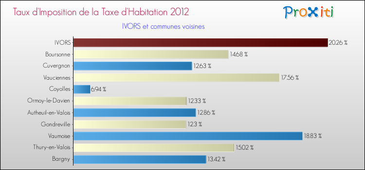 Taux d'imposition de la taxe d'habitation 2012 pour IVORS et les communes proches Comparaison des taux d'imposition de la taxe d'habitation 2012 pour IVORS et les communes voisines