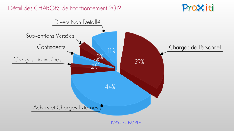 Décomposition des Charges de Fonctionnement 2012 de la commune de IVRY-LE-TEMPLE Charges de Fonctionnement 2012 pour la commune de IVRY-LE-TEMPLE
