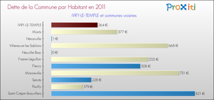 Dette par habitant de la commune en 2011 pour IVRY-LE-TEMPLE et les communes proches Comparaison de la dette par habitant de la commune en 2011 pour IVRY-LE-TEMPLE et les communes voisines