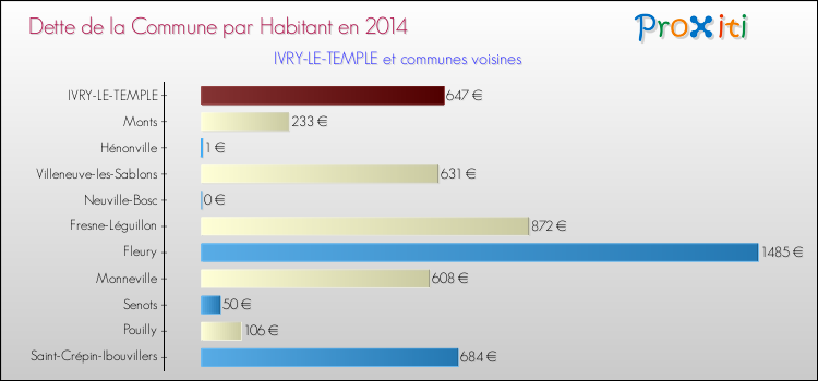 Dette par habitant de la commune en 2014 pour IVRY-LE-TEMPLE et les communes proches Comparaison de la dette par habitant de la commune en 2014 pour IVRY-LE-TEMPLE et les communes voisines