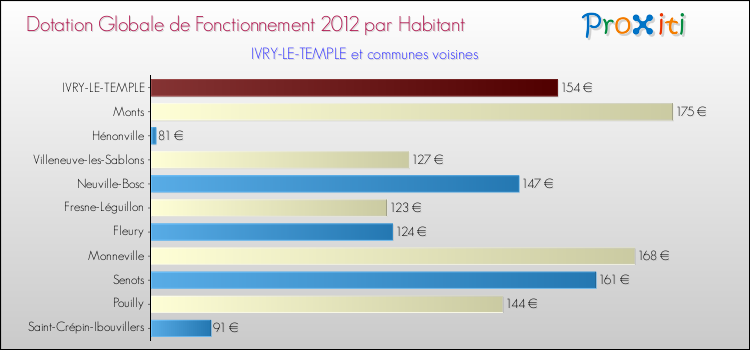 Montant des dotations globales de fonctionnement DGF par Habitant pour IVRY-LE-TEMPLE et les communes proches Comparaison des des dotations globales de fonctionnement DGF par habitant pour IVRY-LE-TEMPLE et les communes voisines