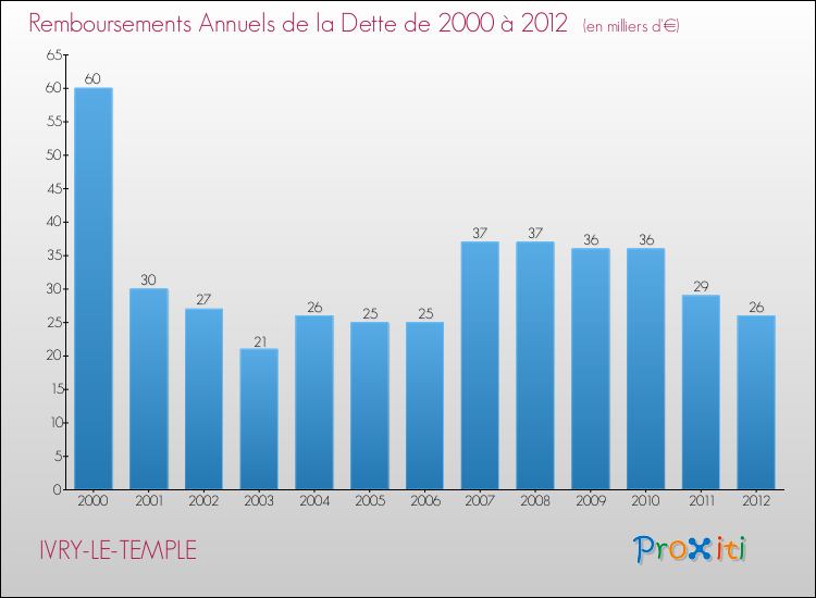 Evolution de l'annuité de la dette pour la commune de IVRY-LE-TEMPLE de 2000 à 2012 Annuités de la dette pour IVRY-LE-TEMPLE de 2000 à 2012