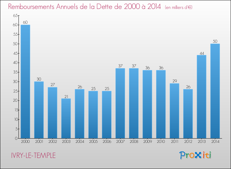 Evolution de l'annuité de la dette pour la commune de IVRY-LE-TEMPLE de 2000 à 2014 Annuités de la dette pour IVRY-LE-TEMPLE de 2000 à 2014