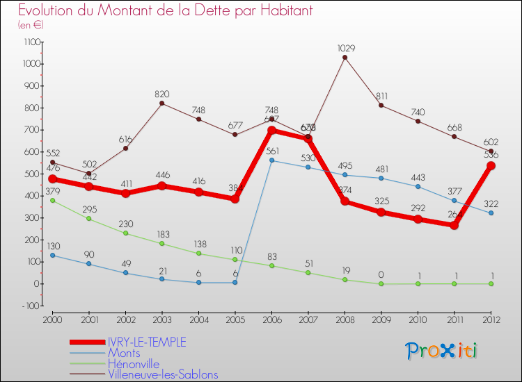 Evolution de la dette par habitant pour la commune de IVRY-LE-TEMPLE et les communes proches de 2000 à 2012 Comparaison de la dette par habitant pour IVRY-LE-TEMPLE et les communes voisines de 2000 à 2012