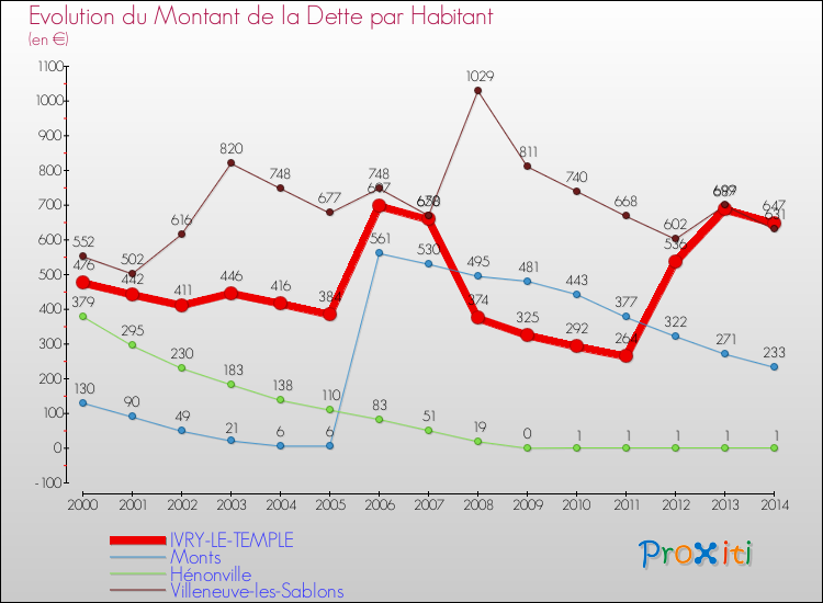 Evolution de la dette par habitant pour la commune de IVRY-LE-TEMPLE et les communes proches de 2000 à 2014 Comparaison de la dette par habitant pour IVRY-LE-TEMPLE et les communes voisines de 2000 à 2014