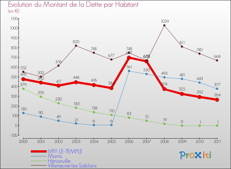 Evolution de la dette par habitant pour la commune de IVRY-LE-TEMPLE et les communes proches Comparaison de la dette par habitant pour IVRY-LE-TEMPLE et les communes voisines