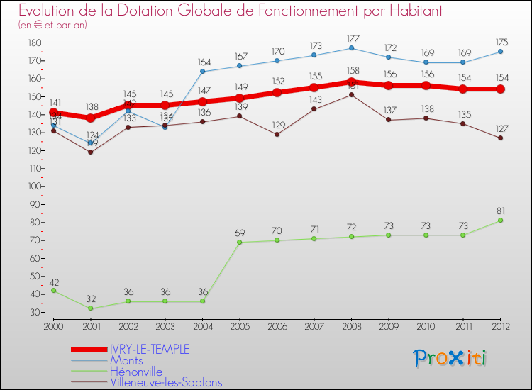 Evolution et montant de la dotation globale de fonctionnement par Habitant pour IVRY-LE-TEMPLE et les communes proches Comparaison des dotations globales de fonctionnement par habitant pour IVRY-LE-TEMPLE et les communes voisines