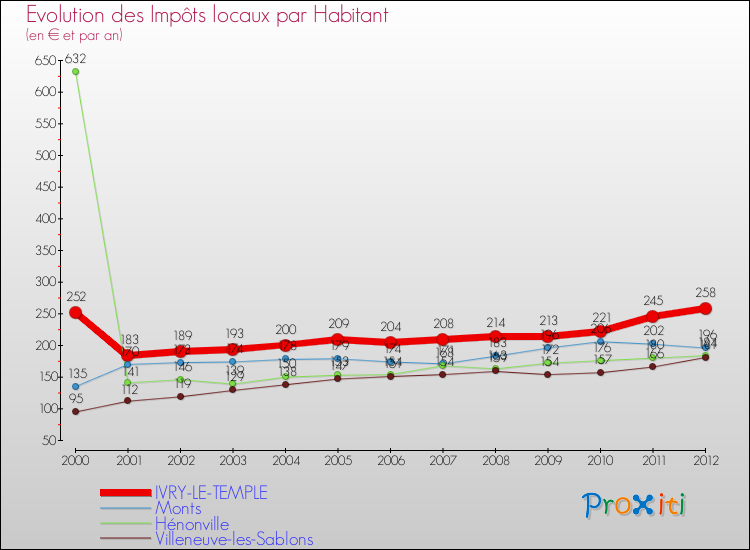 Evolution et montant des impôts locaux par Habitant pour IVRY-LE-TEMPLE et les communes proches Comparaison des impôts locaux par habitant pour IVRY-LE-TEMPLE et les communes voisines