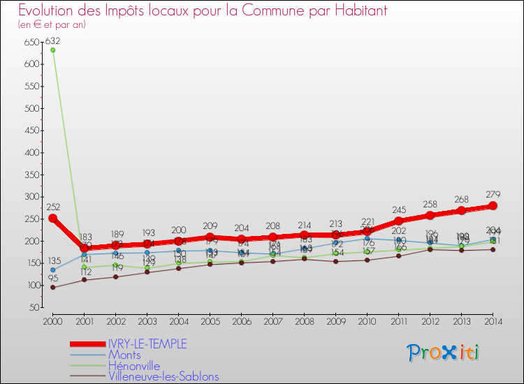 Evolution et montant des impôts locaux par Habitant pour IVRY-LE-TEMPLE et les communes proches de 2000 à 2014 Comparaison des impôts locaux par habitant pour IVRY-LE-TEMPLE et les communes voisines de 2000 à 2014