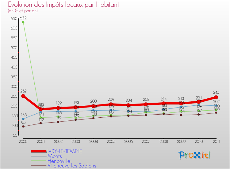 Evolution et montant des impôts locaux par Habitant pour IVRY-LE-TEMPLE et les communes proches Comparaison des impôts locaux par habitant pour IVRY-LE-TEMPLE et les communes voisines