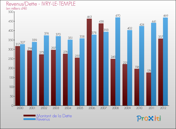 Evolution comparée de la dette et des revenus pour la commune de IVRY-LE-TEMPLE de 2000 à 2012 Comparaison de la dette et des revenus pour IVRY-LE-TEMPLE de 2000 à 2012