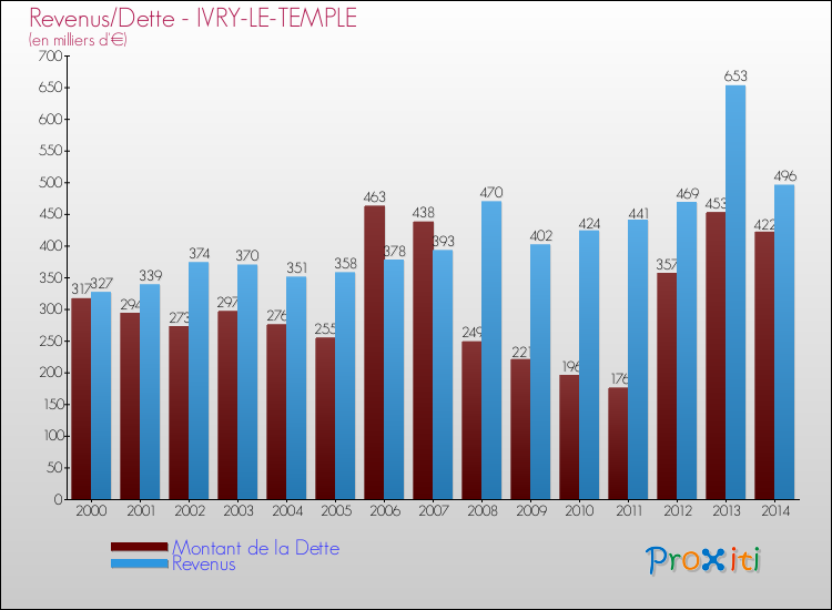 Evolution comparée de la dette et des revenus pour la commune de IVRY-LE-TEMPLE de 2000 à 2014 Comparaison de la dette et des revenus pour IVRY-LE-TEMPLE de 2000 à 2014