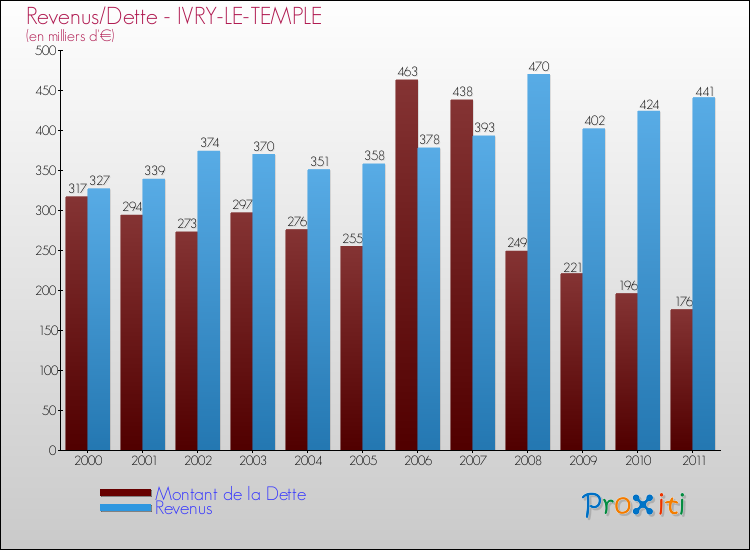 Evolution comparée de la dette et des revenus pour la commune de IVRY-LE-TEMPLE de 2000 à 2011 Comparaison de la dette et des revenus pour IVRY-LE-TEMPLE de 2000 à 2011