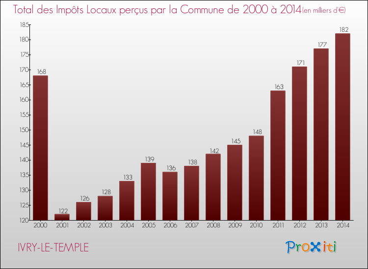 Evolution des Impôts Locaux pour la commune de IVRY-LE-TEMPLE de 2000 à 2014 Evolution des Impôts Locaux pour IVRY-LE-TEMPLE de 2000 à 2014