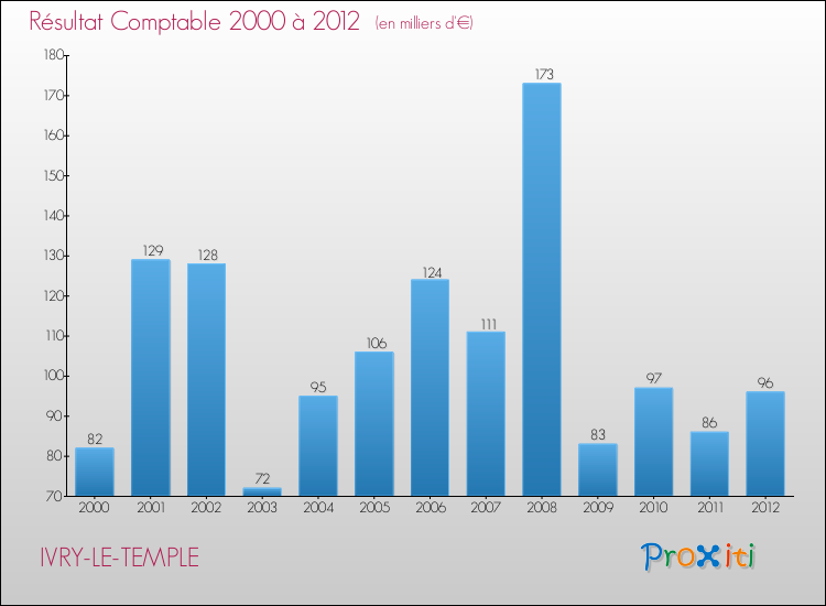 Evolution du résultat comptable pour la commune de IVRY-LE-TEMPLE de 2000 à 2012 Evolution du résultat comptable pour IVRY-LE-TEMPLE de 2000 à 2012