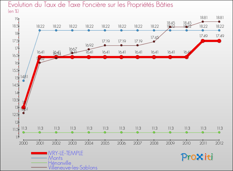 Evolution du taux de la taxe foncière sur le bati pour IVRY-LE-TEMPLE et les communes proches de 2000 à 2012 Comparaison des taux de taxe foncière sur le bati pour IVRY-LE-TEMPLE et les communes voisines de 2000 à 2012
