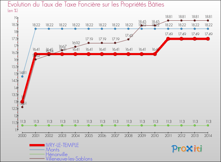 Evolution du taux de la taxe foncière sur le bati pour IVRY-LE-TEMPLE et les communes proches de 2000 à 2014 Comparaison des taux de taxe foncière sur le bati pour IVRY-LE-TEMPLE et les communes voisines de 2000 à 2014