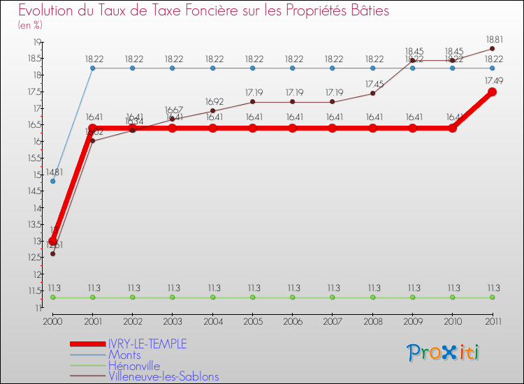 Evolution du taux de la taxe foncière sur le bati pour IVRY-LE-TEMPLE et les communes proches Comparaison des taux de taxe foncière sur le bati pour IVRY-LE-TEMPLE et les communes voisines