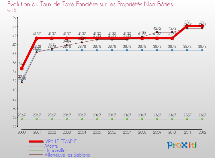 Evolution du taux de la taxe foncière sur les immeubles et terrains non batis pour IVRY-LE-TEMPLE et les communes proches de 2000 à 2012 Comparaison des taux de la taxe foncière sur les immeubles et terrains non batis pour IVRY-LE-TEMPLE et les communes voisines de 2000 à 2012