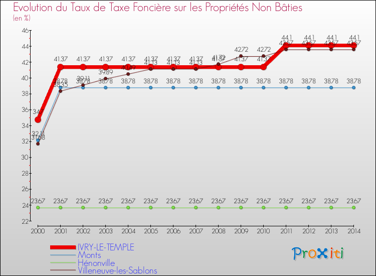 Evolution du taux de la taxe foncière sur les immeubles et terrains non batis pour IVRY-LE-TEMPLE et les communes proches de 2000 à 2014 Comparaison des taux de la taxe foncière sur les immeubles et terrains non batis pour IVRY-LE-TEMPLE et les communes voisines de 2000 à 2014