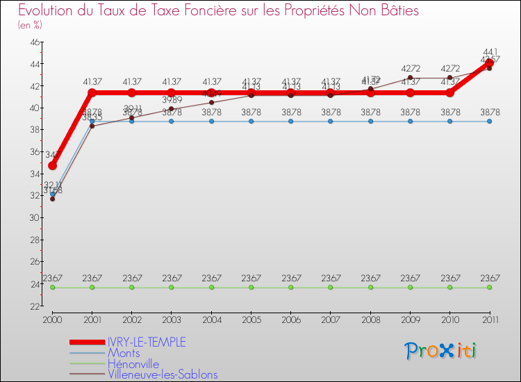 Evolution du taux de la taxe foncière sur les immeubles et terrains non batis pour IVRY-LE-TEMPLE et les communes proches Comparaison des taux de la taxe foncière sur les immeubles et terrains non batis pour IVRY-LE-TEMPLE et les communes voisines