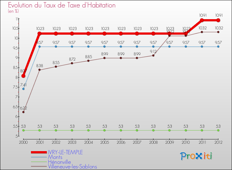 Evolution du taux de la taxe d'habitation pour IVRY-LE-TEMPLE et les communes proches Comparaison des taux de la taxe d'habitation pour IVRY-LE-TEMPLE et les communes voisines