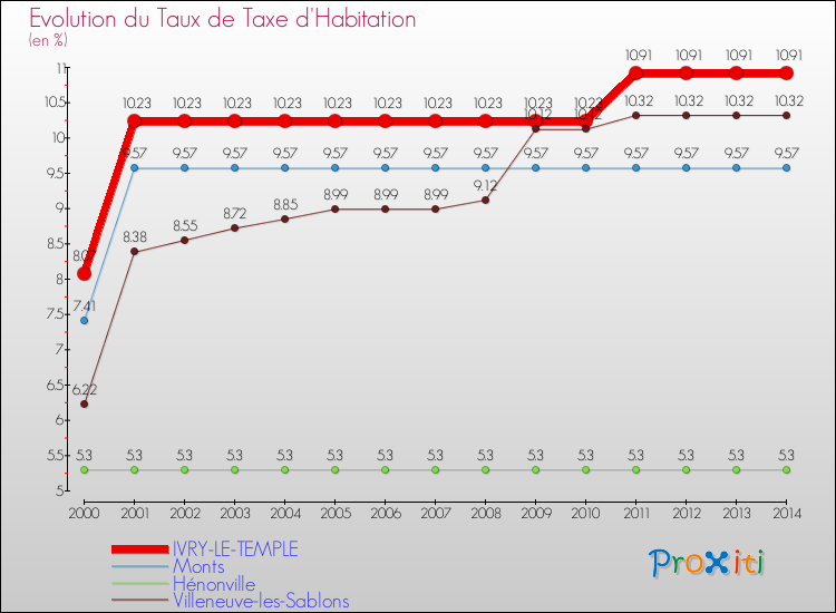 Evolution du taux de la taxe d'habitation pour IVRY-LE-TEMPLE et les communes proches de 2000 à 2014 Comparaison des taux de la taxe d'habitation pour IVRY-LE-TEMPLE et les communes voisines de 2000 à 2014