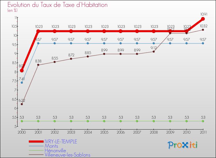 Evolution du taux de la taxe d'habitation pour IVRY-LE-TEMPLE et les communes proches Comparaison des taux de la taxe d'habitation pour IVRY-LE-TEMPLE et les communes voisines