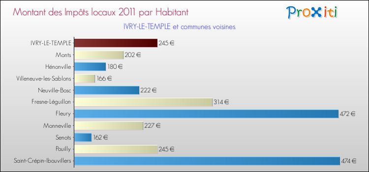 Montant des impôts locaux par Habitant pour IVRY-LE-TEMPLE et les communes proches Comparaison des impôts locaux par habitant pour IVRY-LE-TEMPLE et les communes voisines
