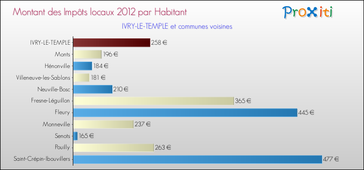 Montant des impôts locaux par Habitant pour IVRY-LE-TEMPLE et les communes proches Comparaison des impôts locaux par habitant pour IVRY-LE-TEMPLE et les communes voisines