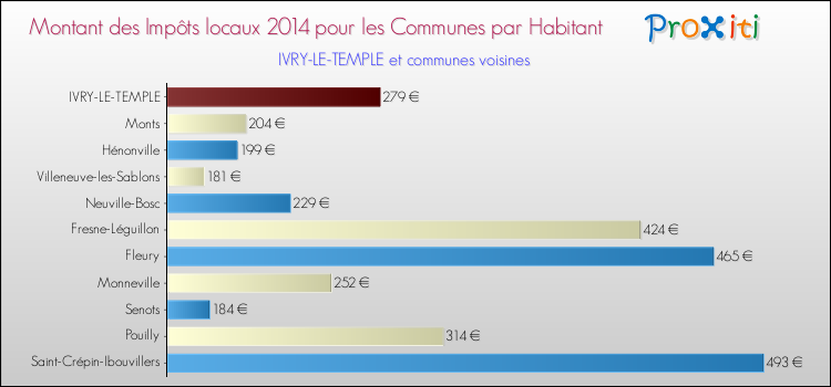 Montant des impôts locaux par Habitant pour IVRY-LE-TEMPLE et les communes proches en 2014 Comparaison des impôts locaux par habitant pour IVRY-LE-TEMPLE et les communes voisines en 2014